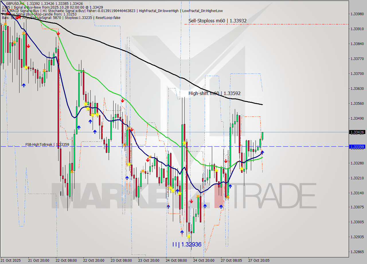 GBPUSD MTF analysis at 2025.10.28 02:27