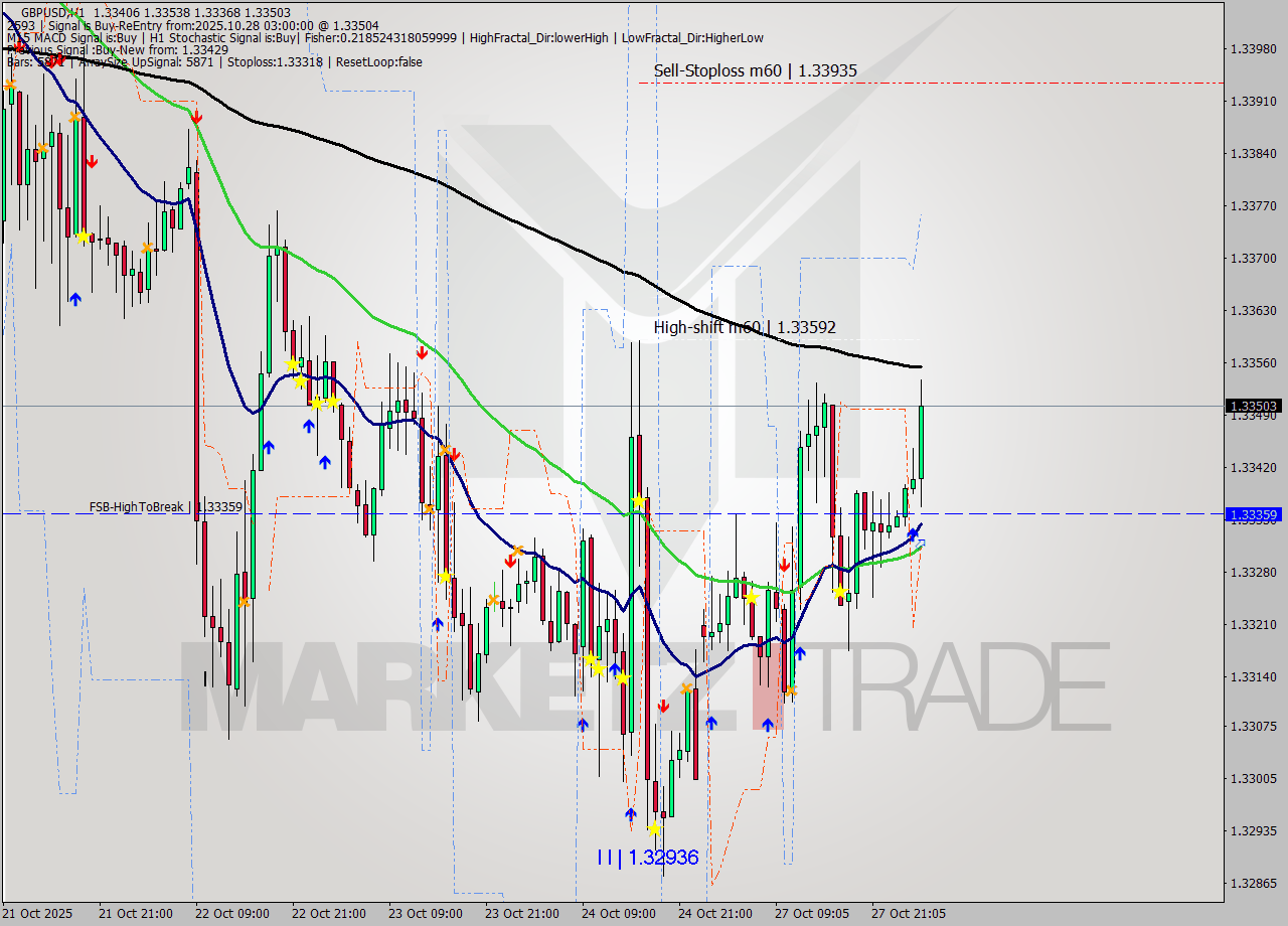 GBPUSD MTF analysis at 2025.10.28 03:59
