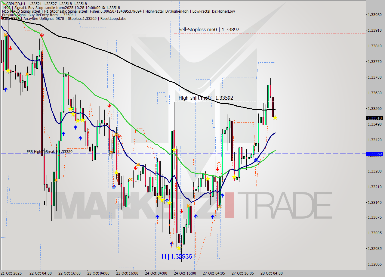 GBPUSD MTF analysis at 2025.10.28 10:00