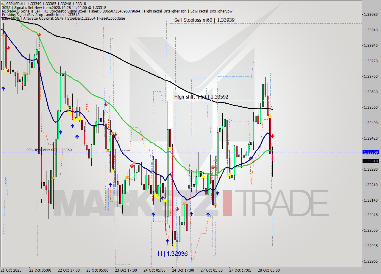 GBPUSD MTF analysis at 2025.10.28 11:16