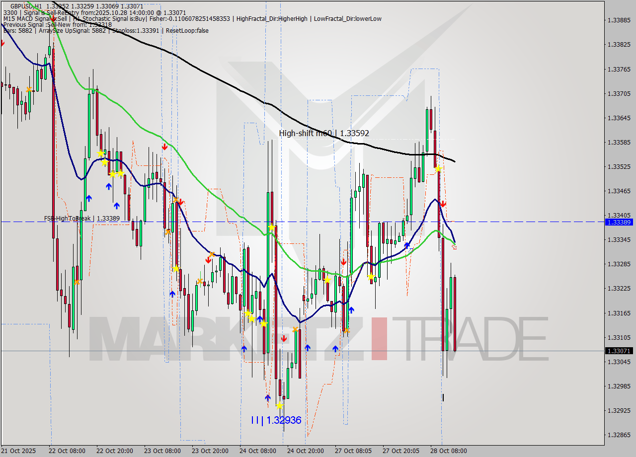 GBPUSD MTF analysis at 2025.10.28 14:30