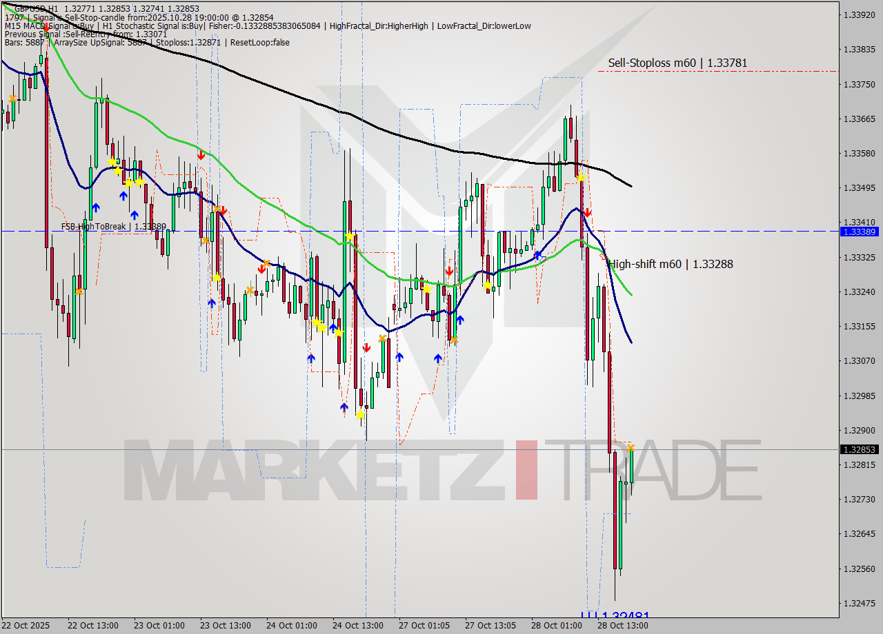 GBPUSD MTF analysis at 2025.10.28 19:32