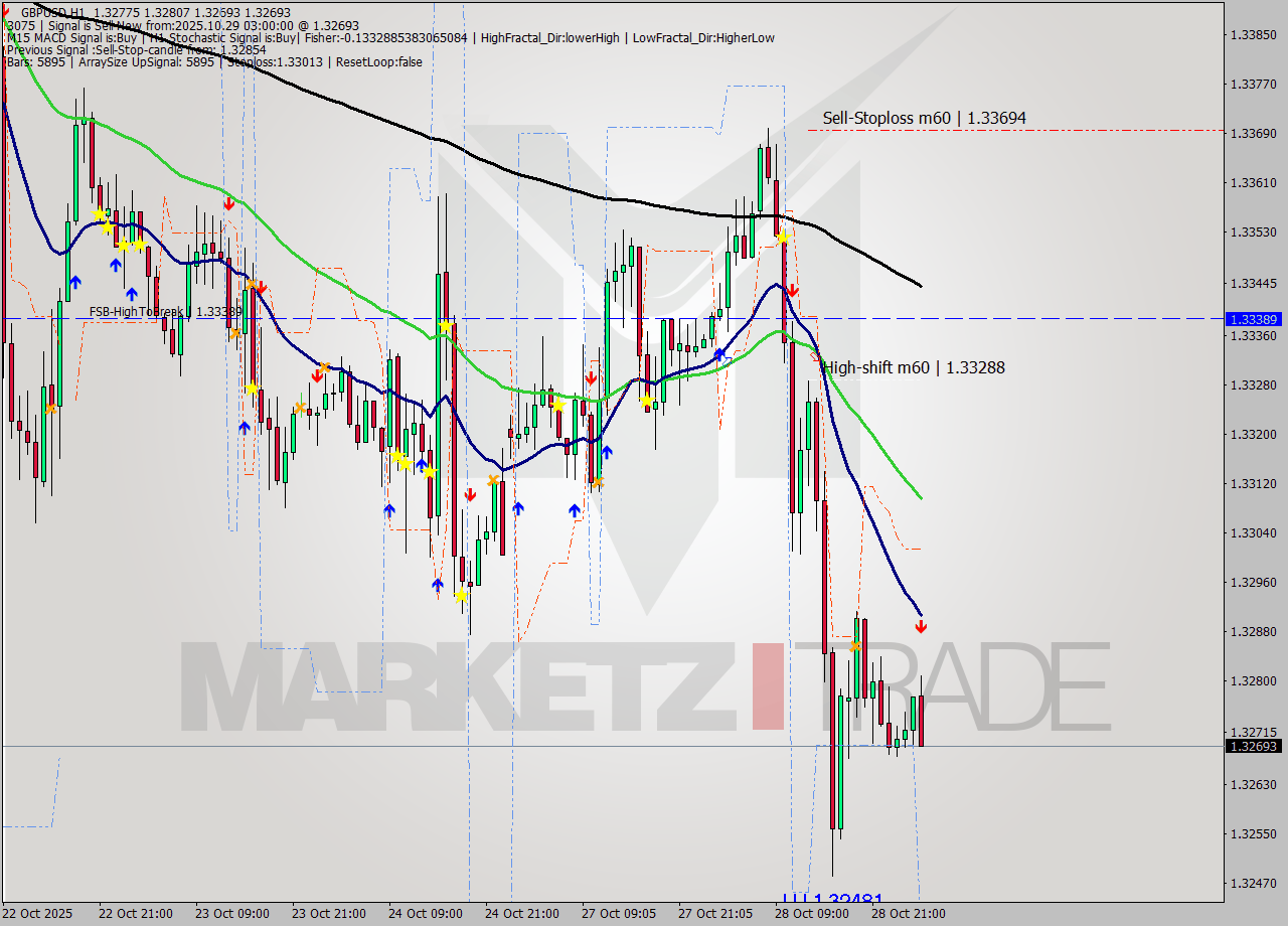 GBPUSD MTF analysis at 2025.10.29 03:55