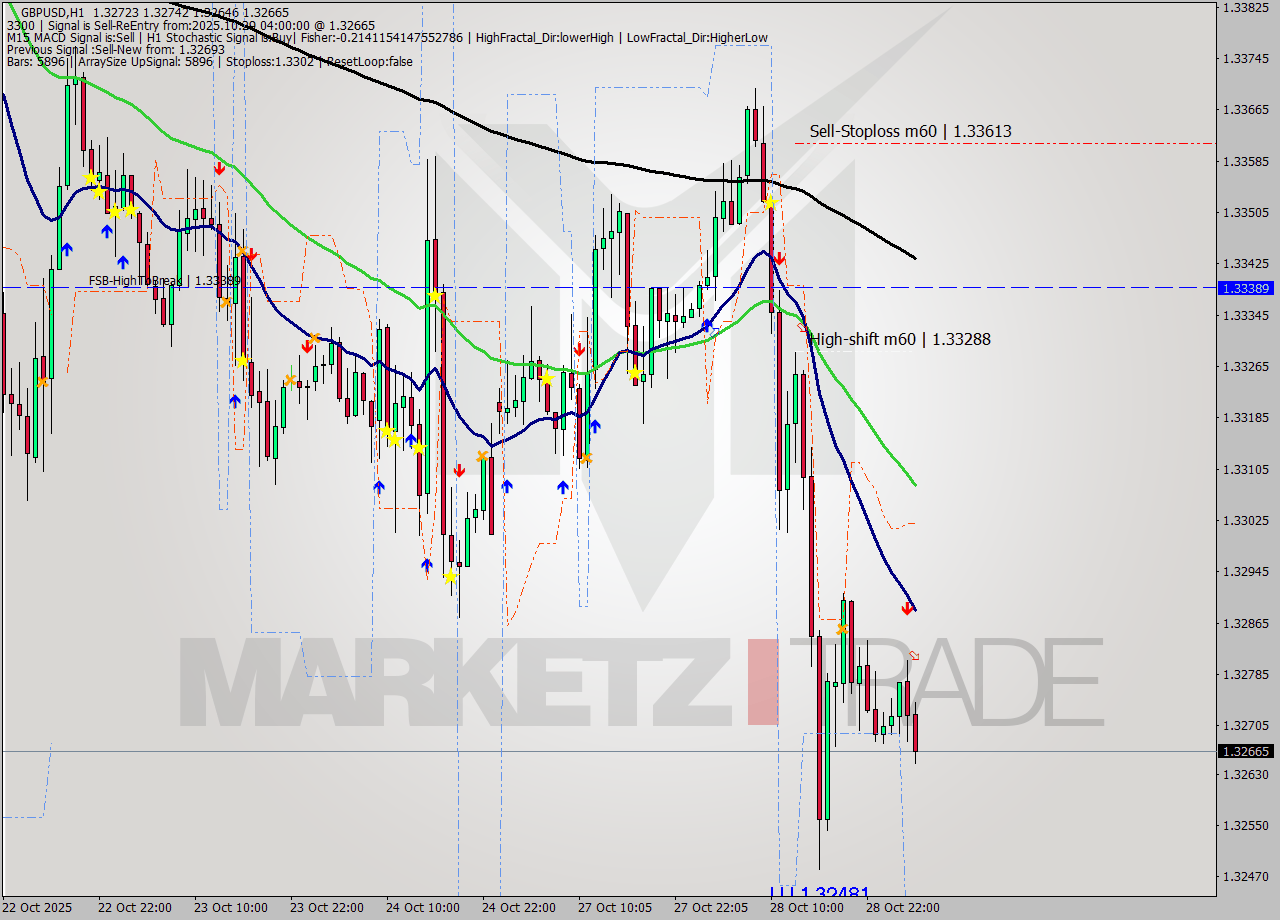 GBPUSD MTF analysis at 2025.10.29 04:42
