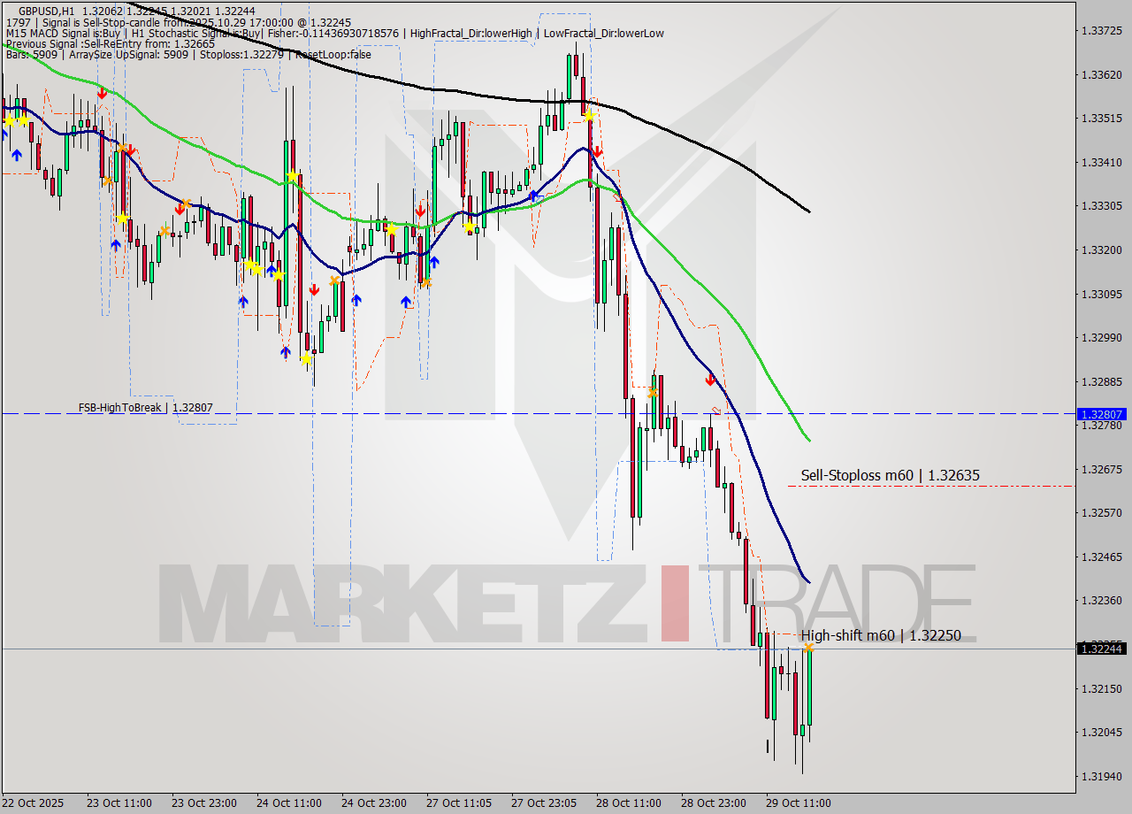 GBPUSD MTF analysis at 2025.10.29 17:56
