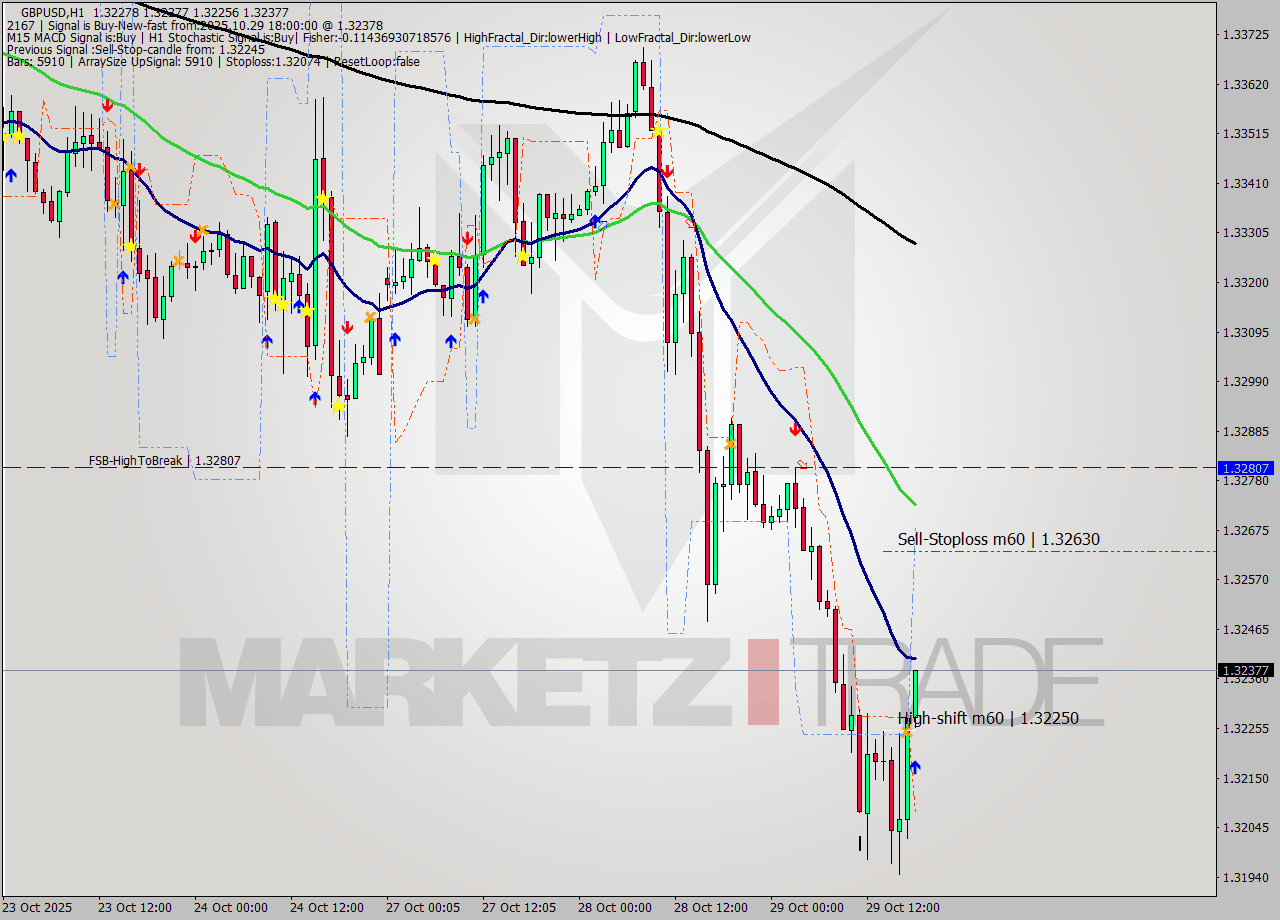 GBPUSD MTF analysis at 2025.10.29 18:37