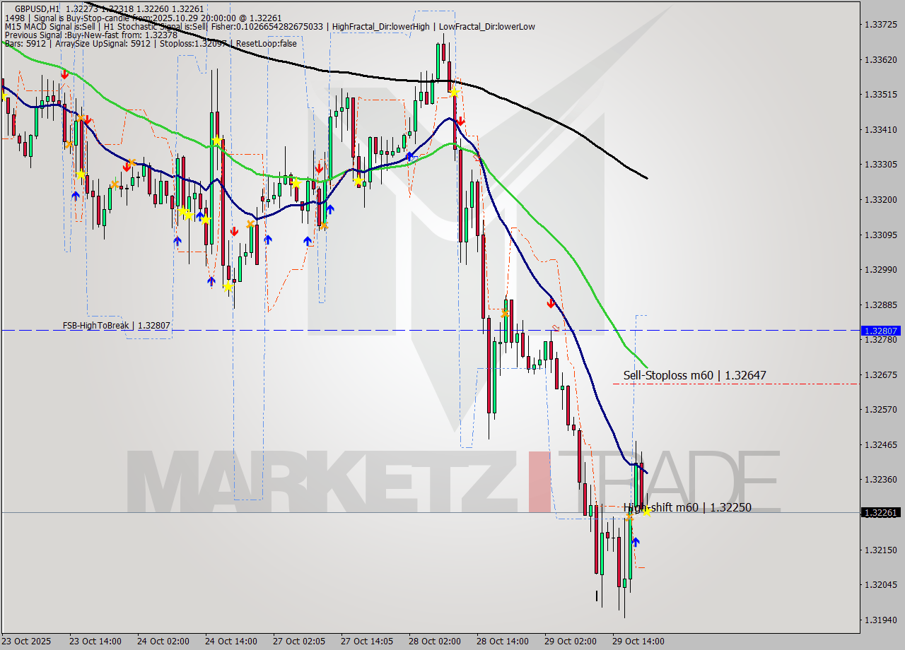 GBPUSD MTF analysis at 2025.10.29 20:13