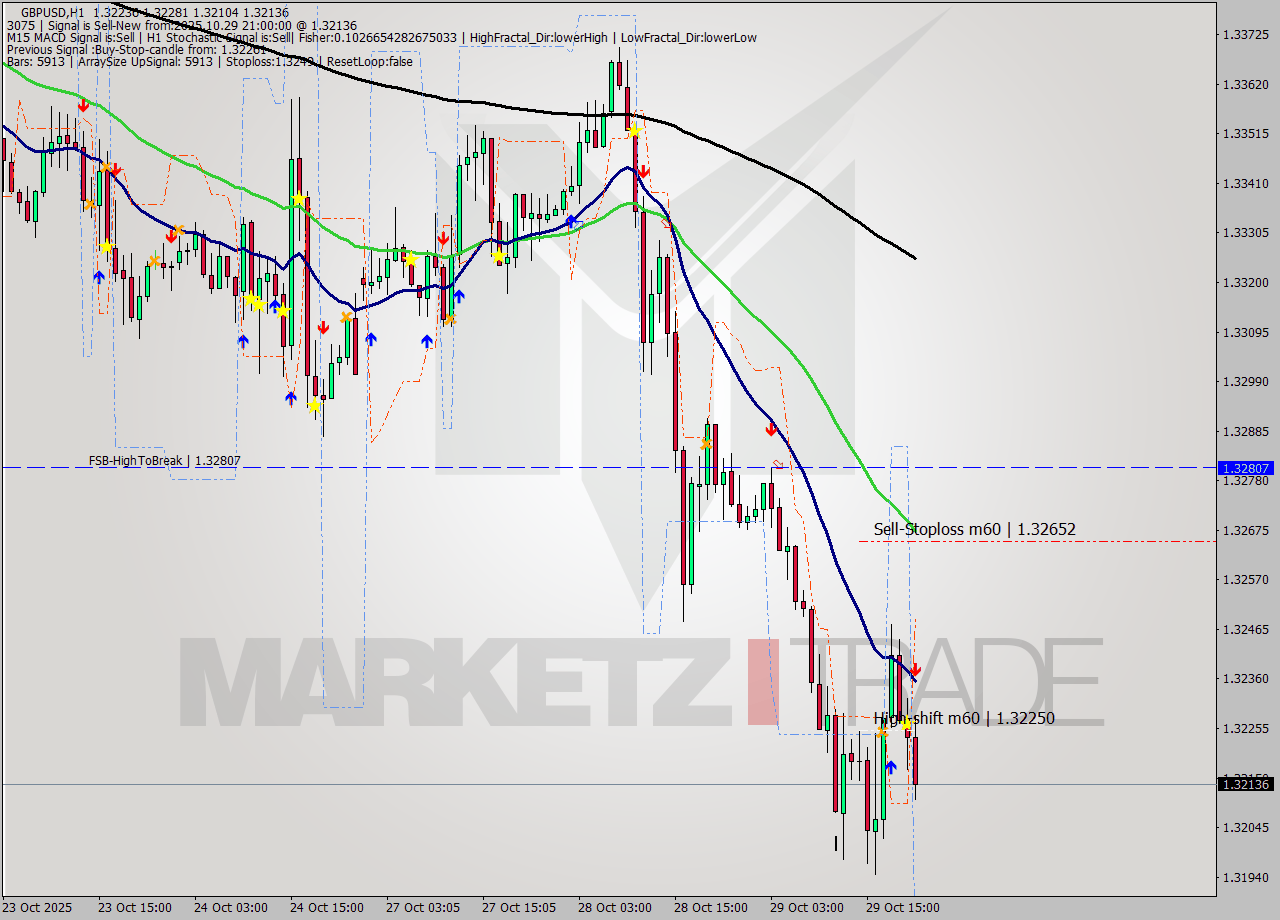 GBPUSD MTF analysis at 2025.10.29 21:13