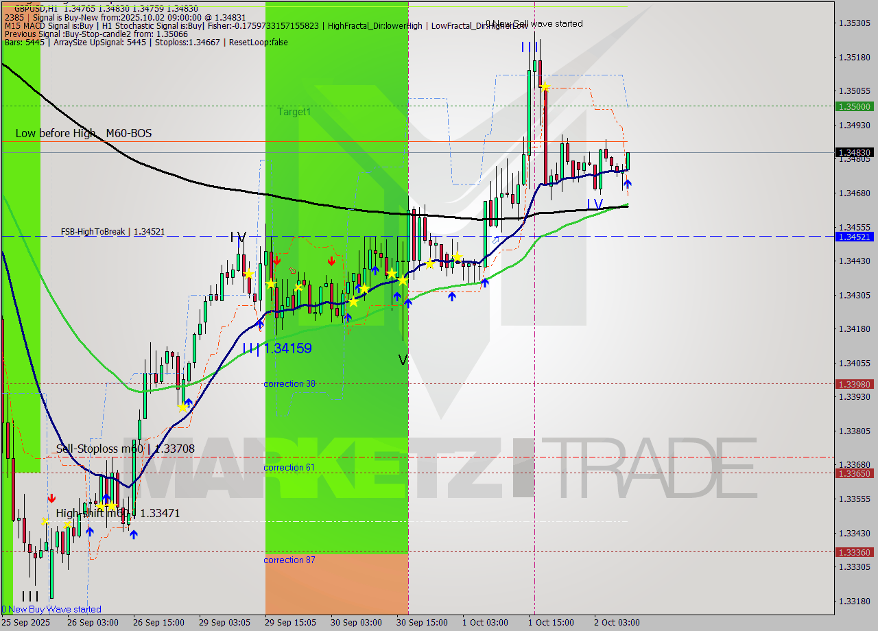GBPUSD MTF analysis at 2025.10.02 09:37