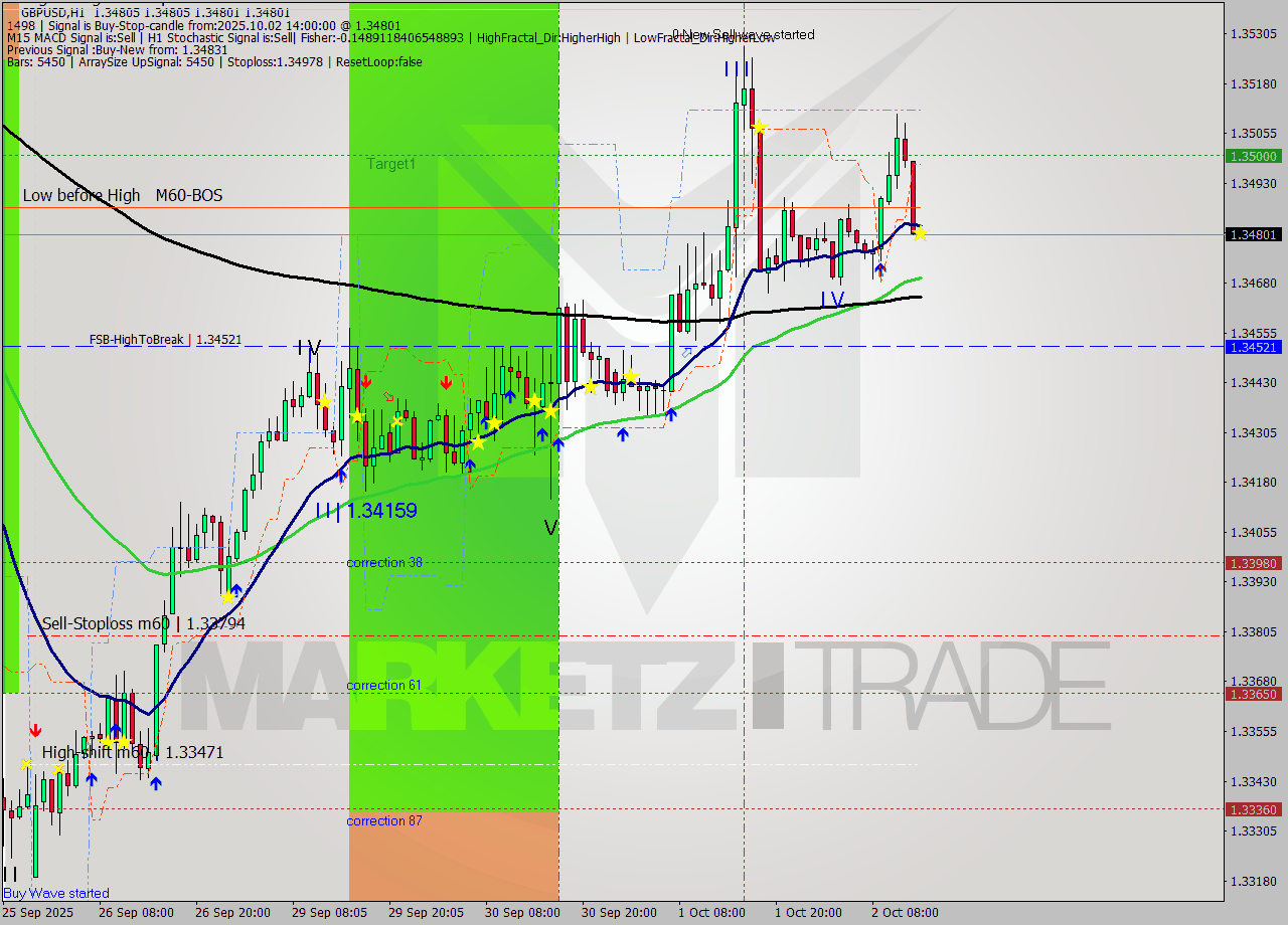 GBPUSD MTF analysis at 2025.10.02 14:00