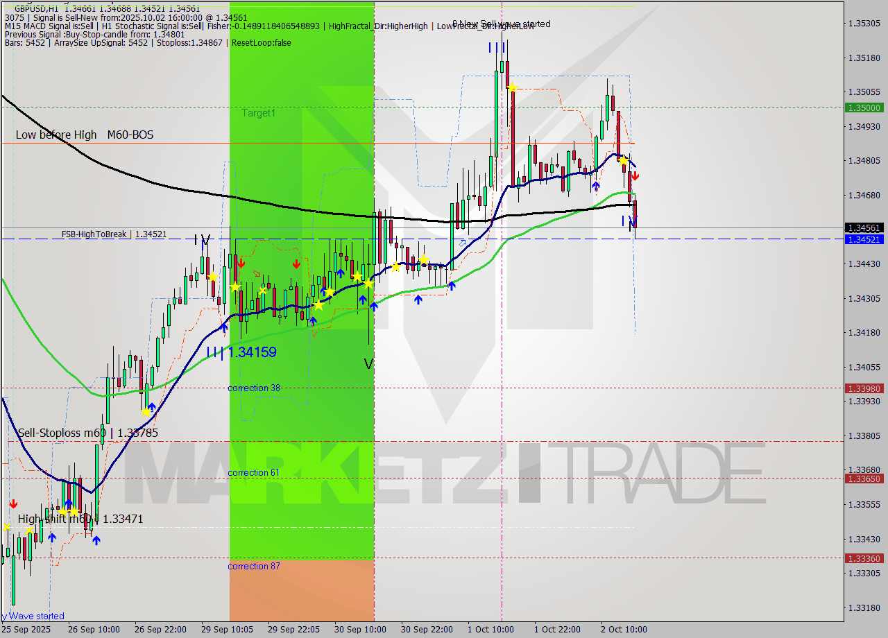 GBPUSD MTF analysis at 2025.10.02 16:18