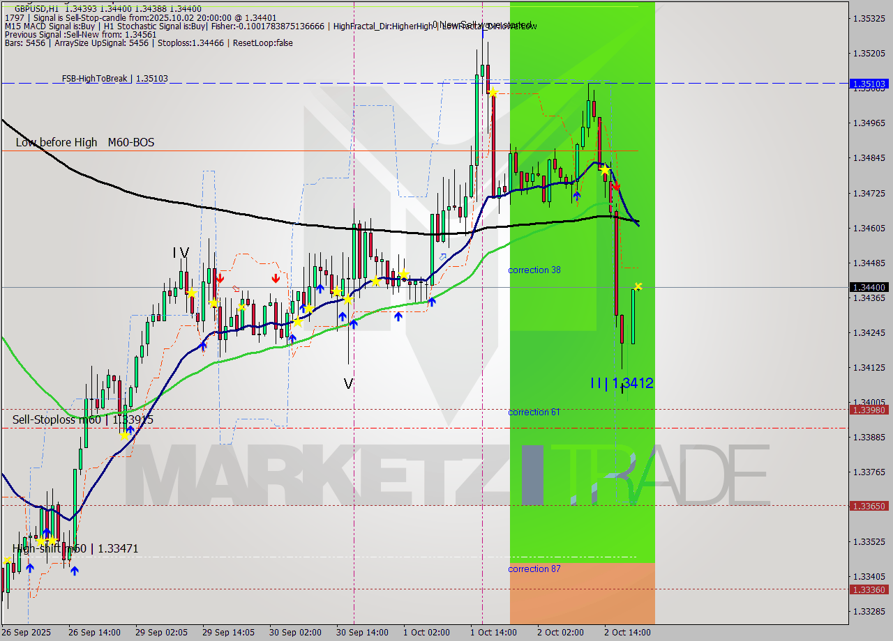 GBPUSD MTF analysis at 2025.10.02 20:00