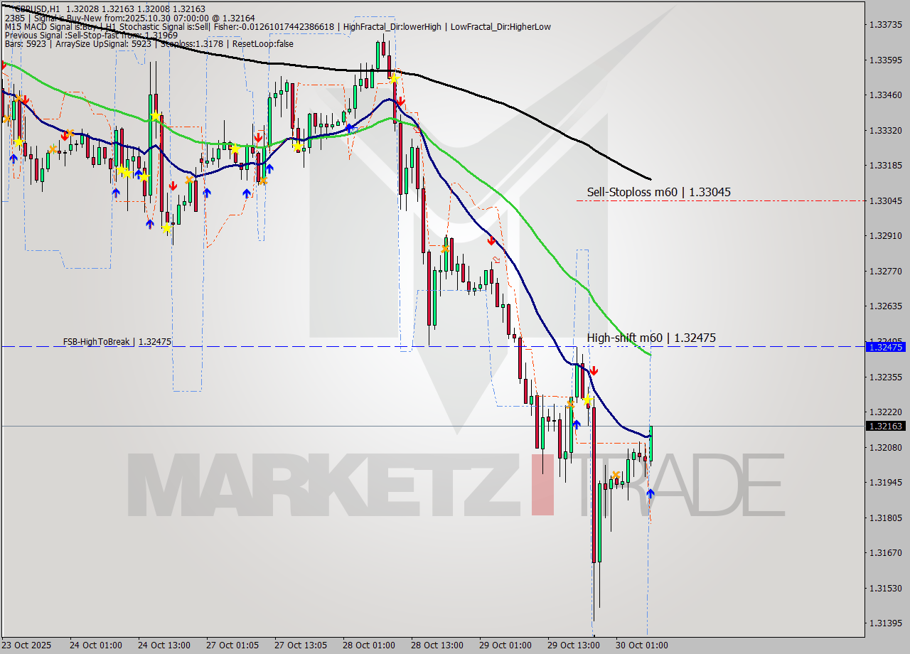 GBPUSD MTF analysis at 2025.10.30 07:27
