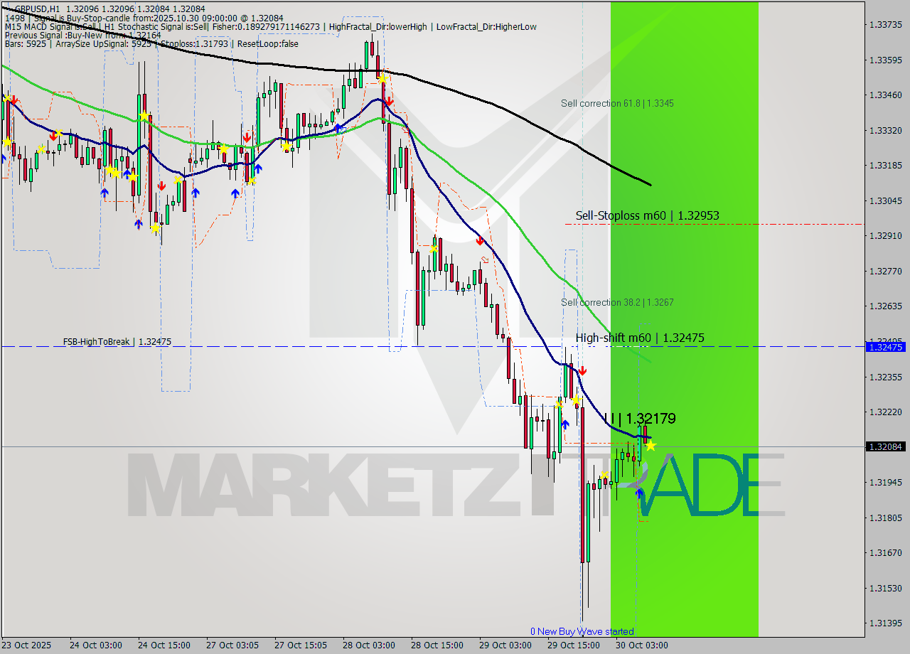 GBPUSD MTF analysis at 2025.10.30 09:00