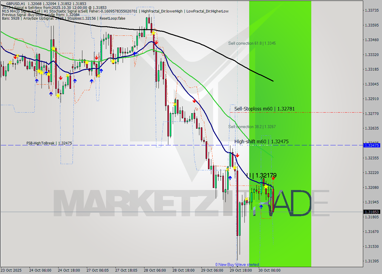 GBPUSD MTF analysis at 2025.10.30 12:44