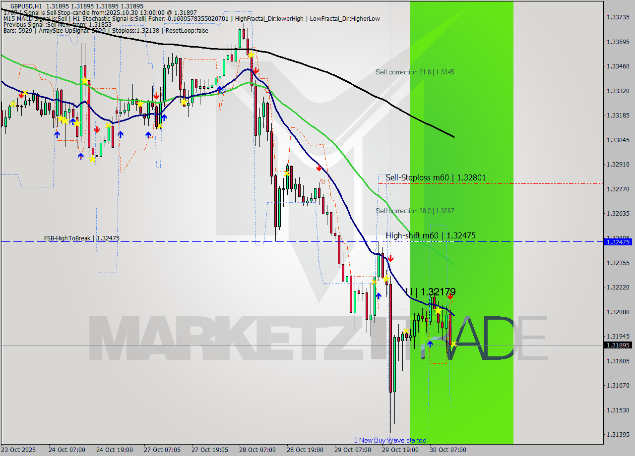GBPUSD MTF analysis at 2025.10.30 13:00