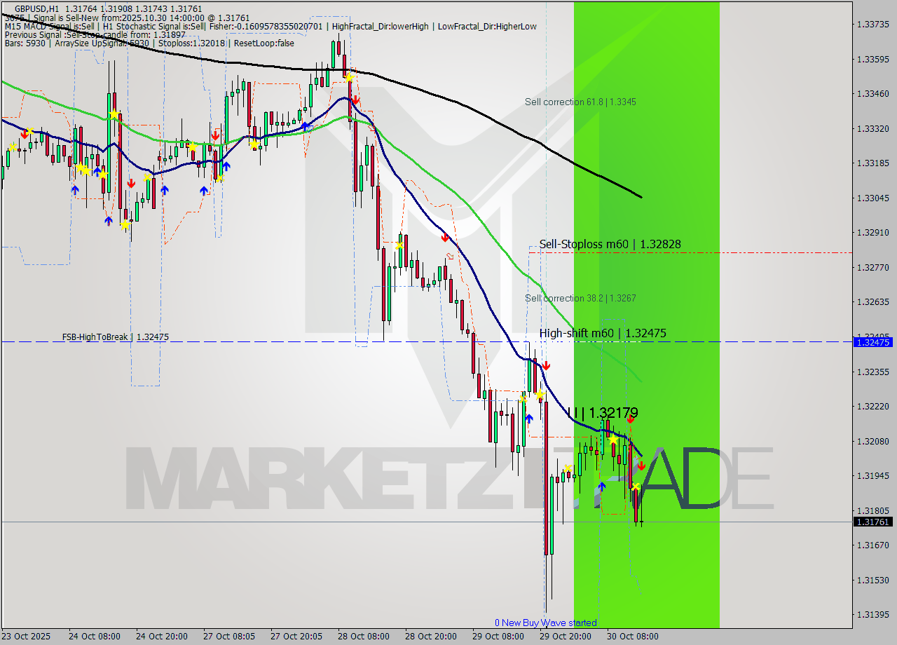 GBPUSD MTF analysis at 2025.10.30 14:55