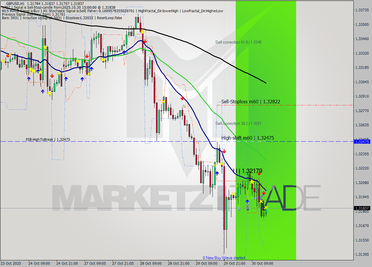 GBPUSD MTF analysis at 2025.10.30 15:06