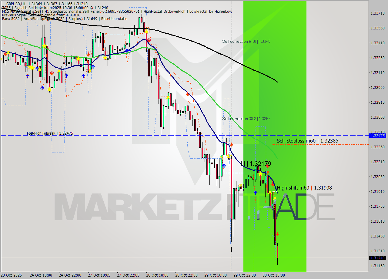 GBPUSD MTF analysis at 2025.10.30 16:18