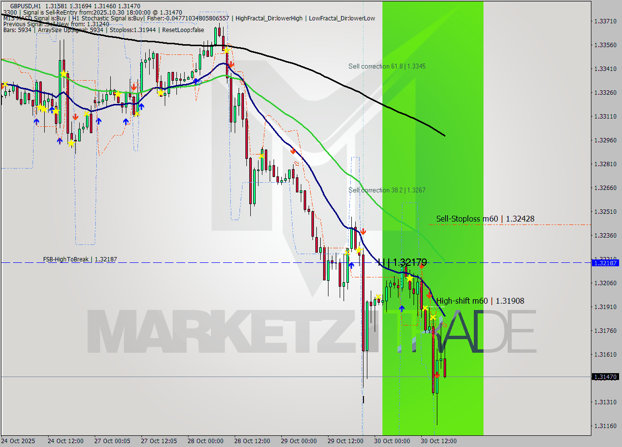 GBPUSD MTF analysis at 2025.10.30 18:39