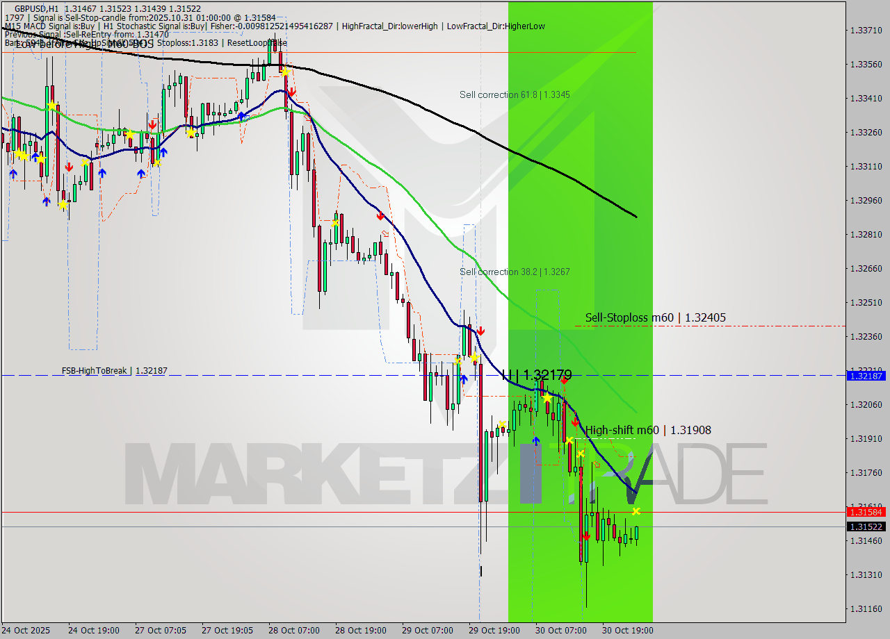 GBPUSD MTF analysis at 2025.10.31 01:01