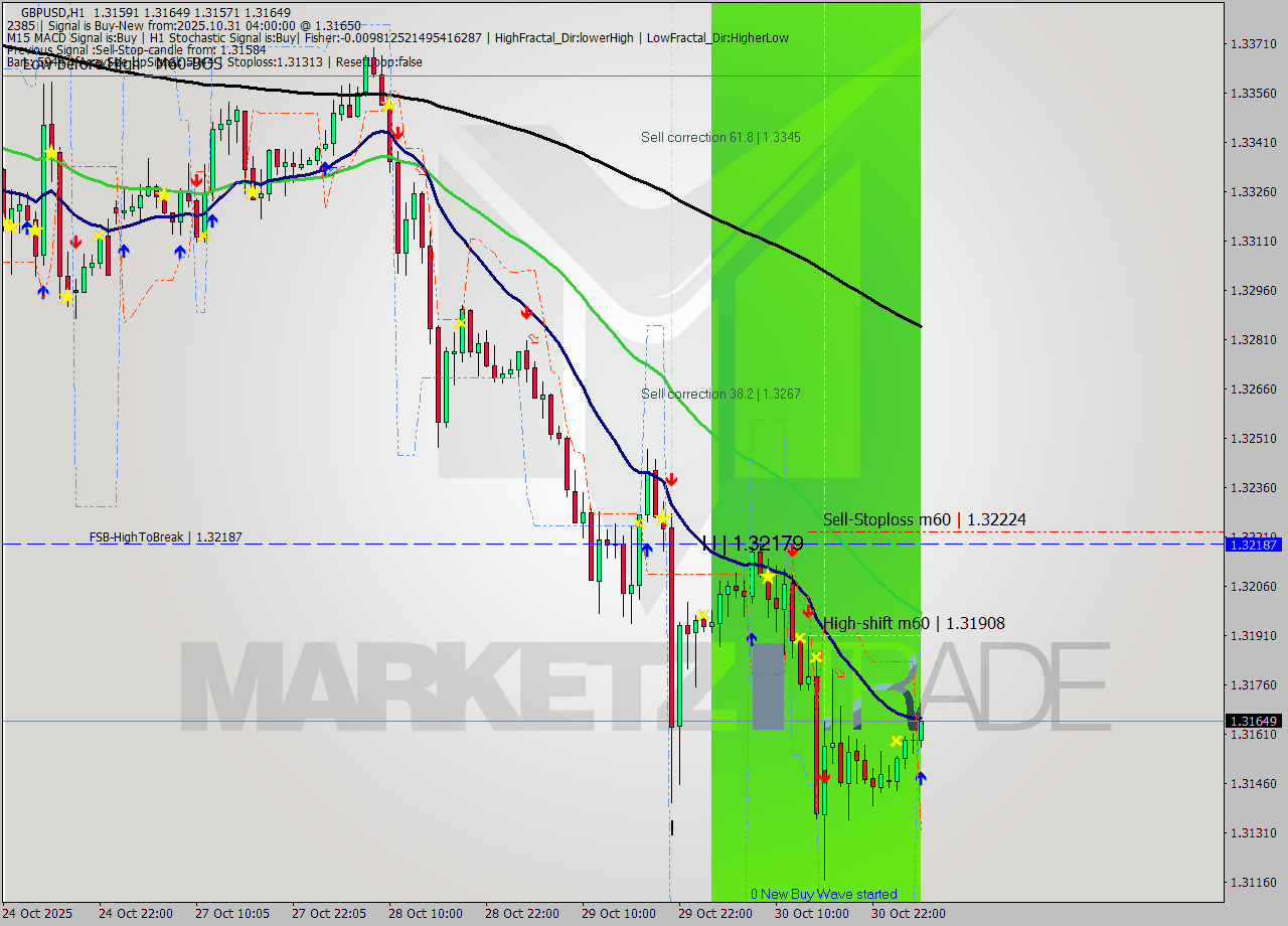 GBPUSD MTF analysis at 2025.10.31 04:29