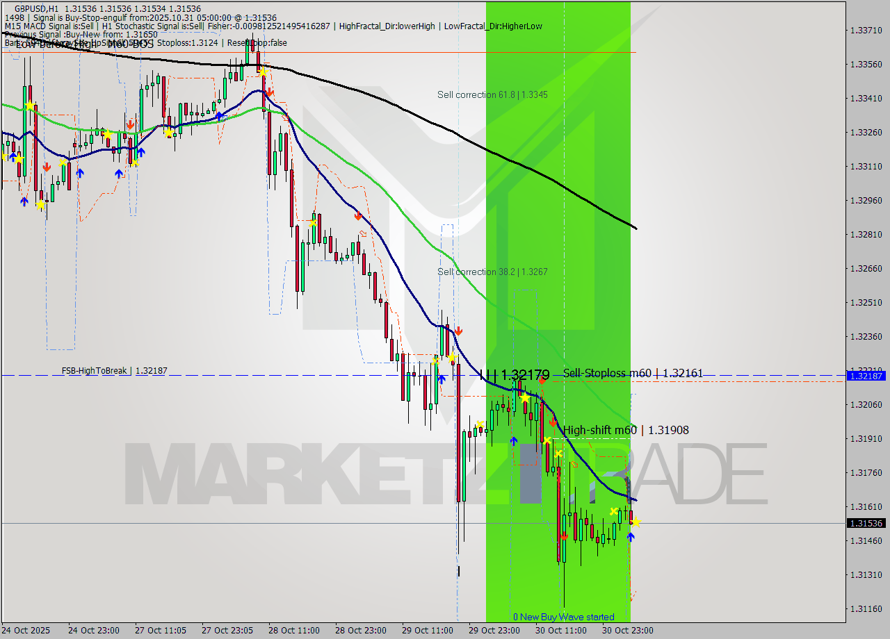 GBPUSD MTF analysis at 2025.10.31 05:00