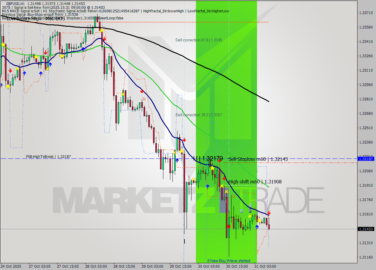 GBPUSD MTF analysis at 2025.10.31 09:49