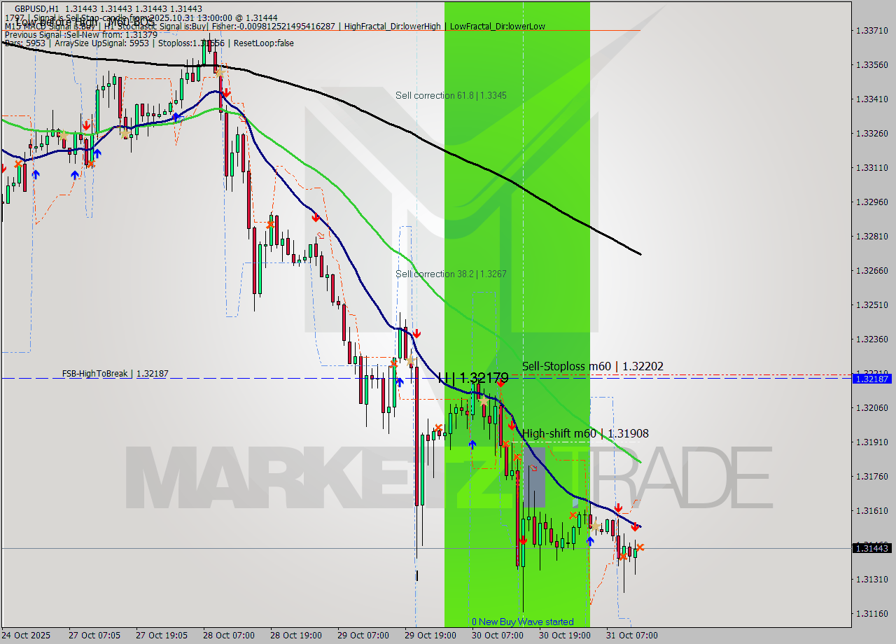 GBPUSD MTF analysis at 2025.10.31 13:00