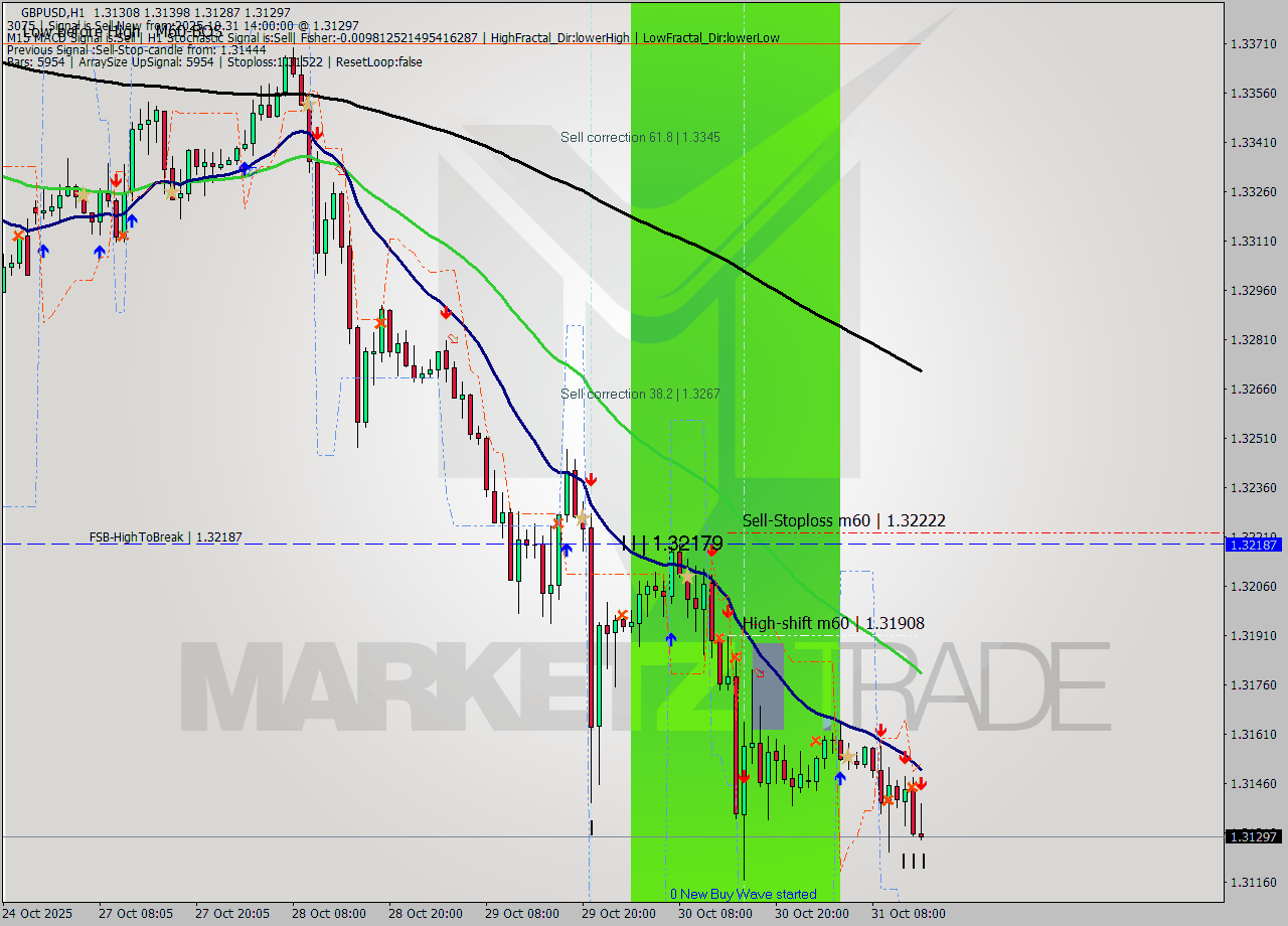 GBPUSD MTF analysis at 2025.10.31 14:35