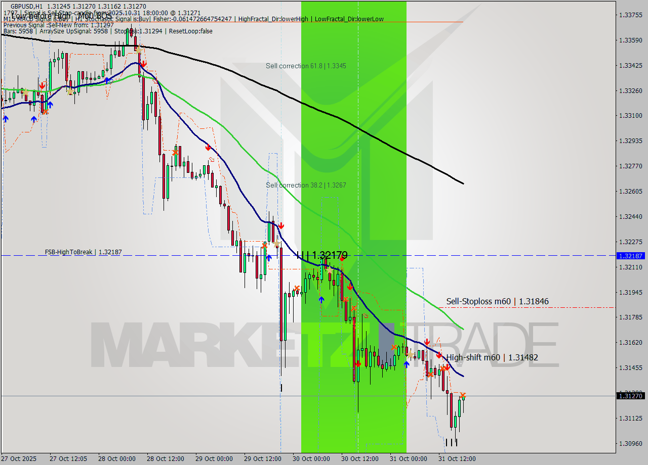 GBPUSD MTF analysis at 2025.10.31 18:17