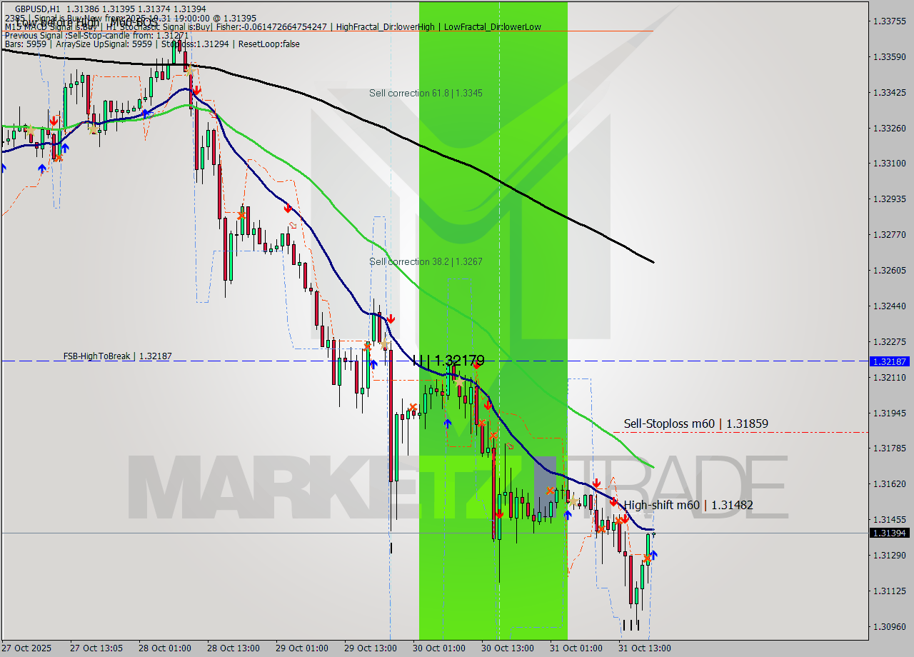 GBPUSD MTF analysis at 2025.10.31 19:00