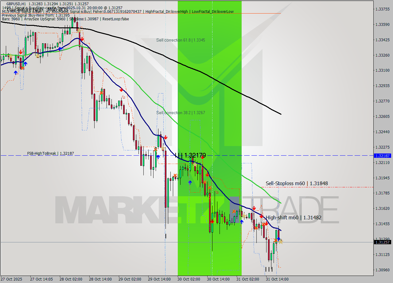 GBPUSD MTF analysis at 2025.10.31 20:01