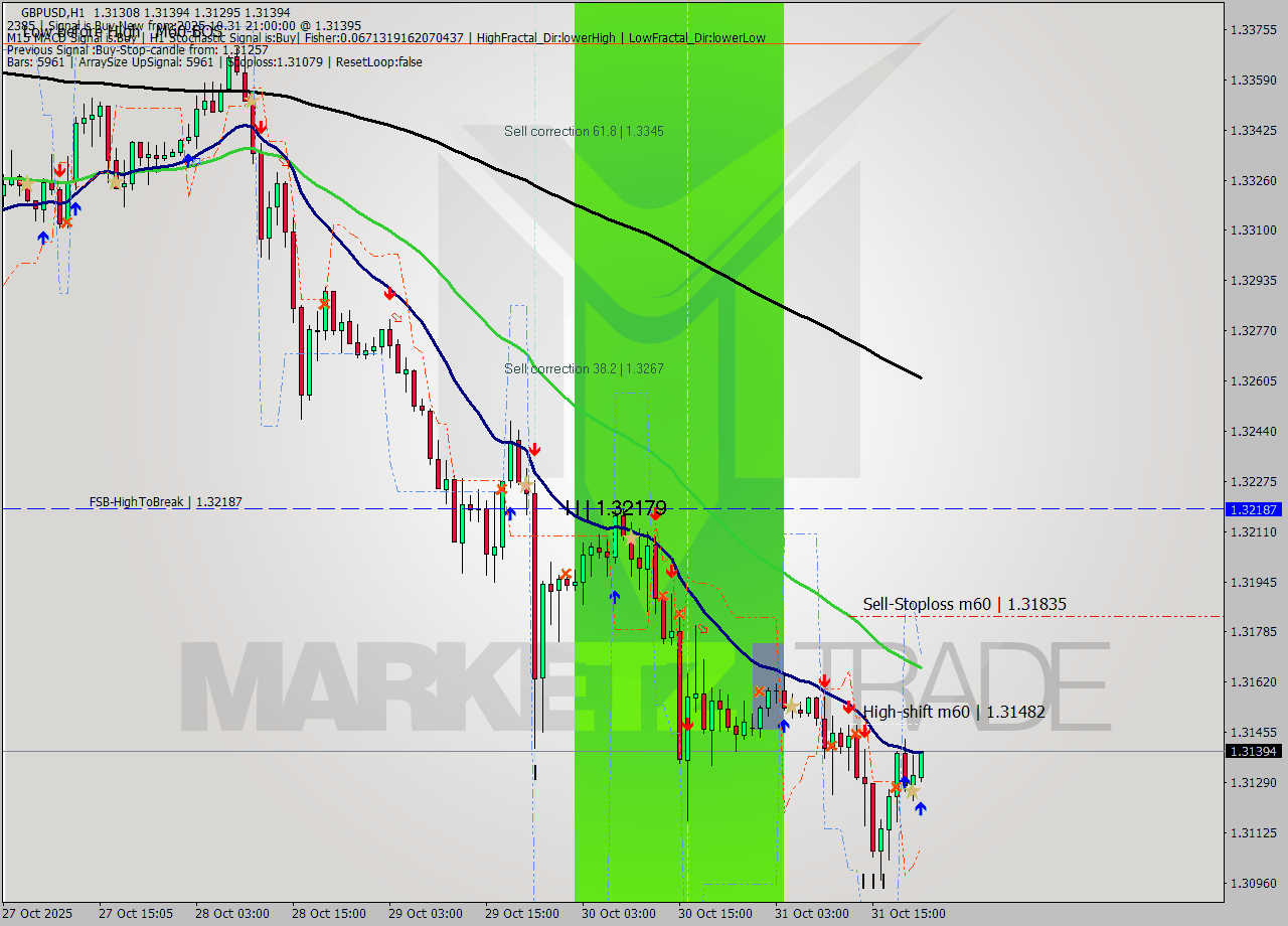 GBPUSD MTF analysis at 2025.10.31 21:53