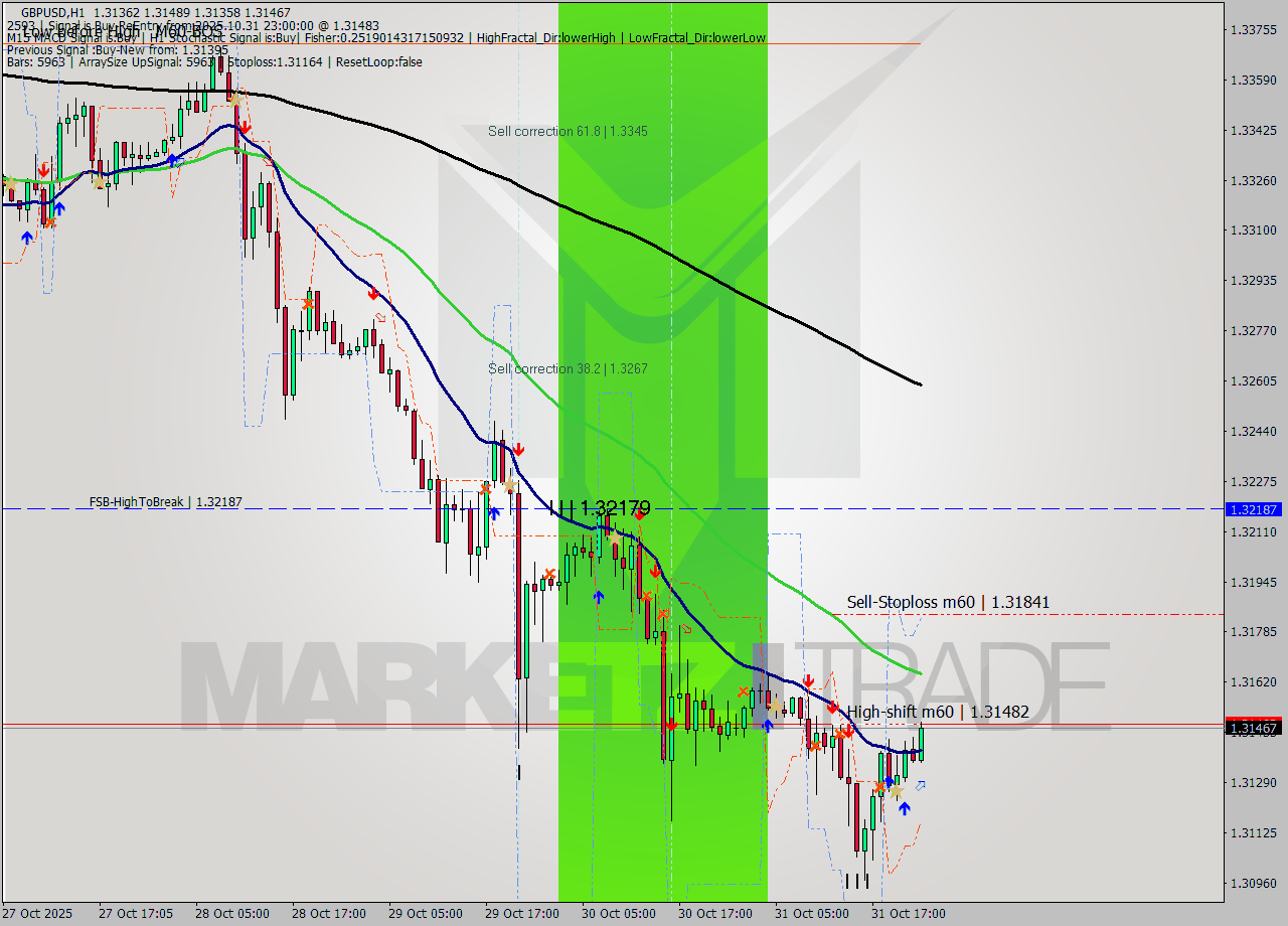 GBPUSD MTF analysis at 2025.10.31 23:51
