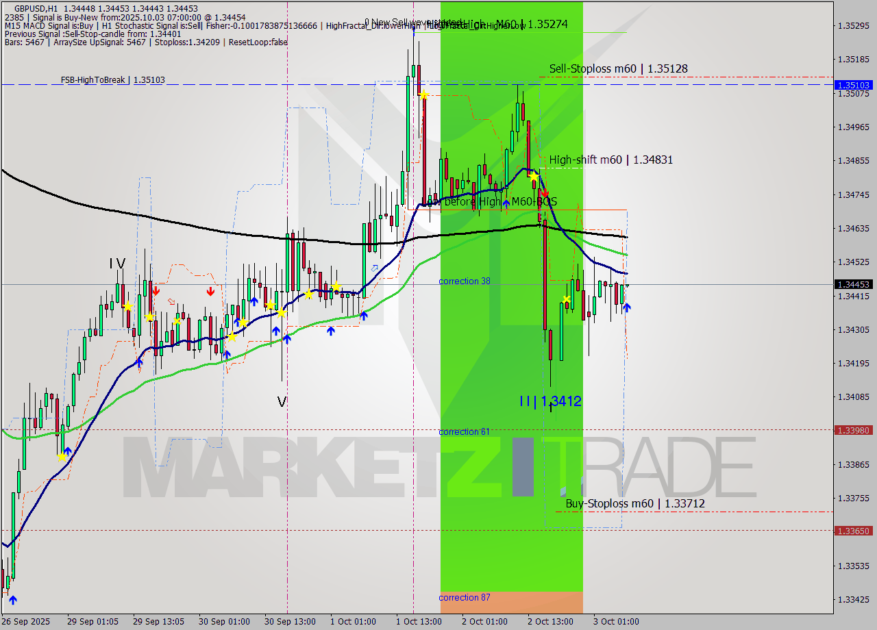 GBPUSD MTF analysis at 2025.10.03 07:01