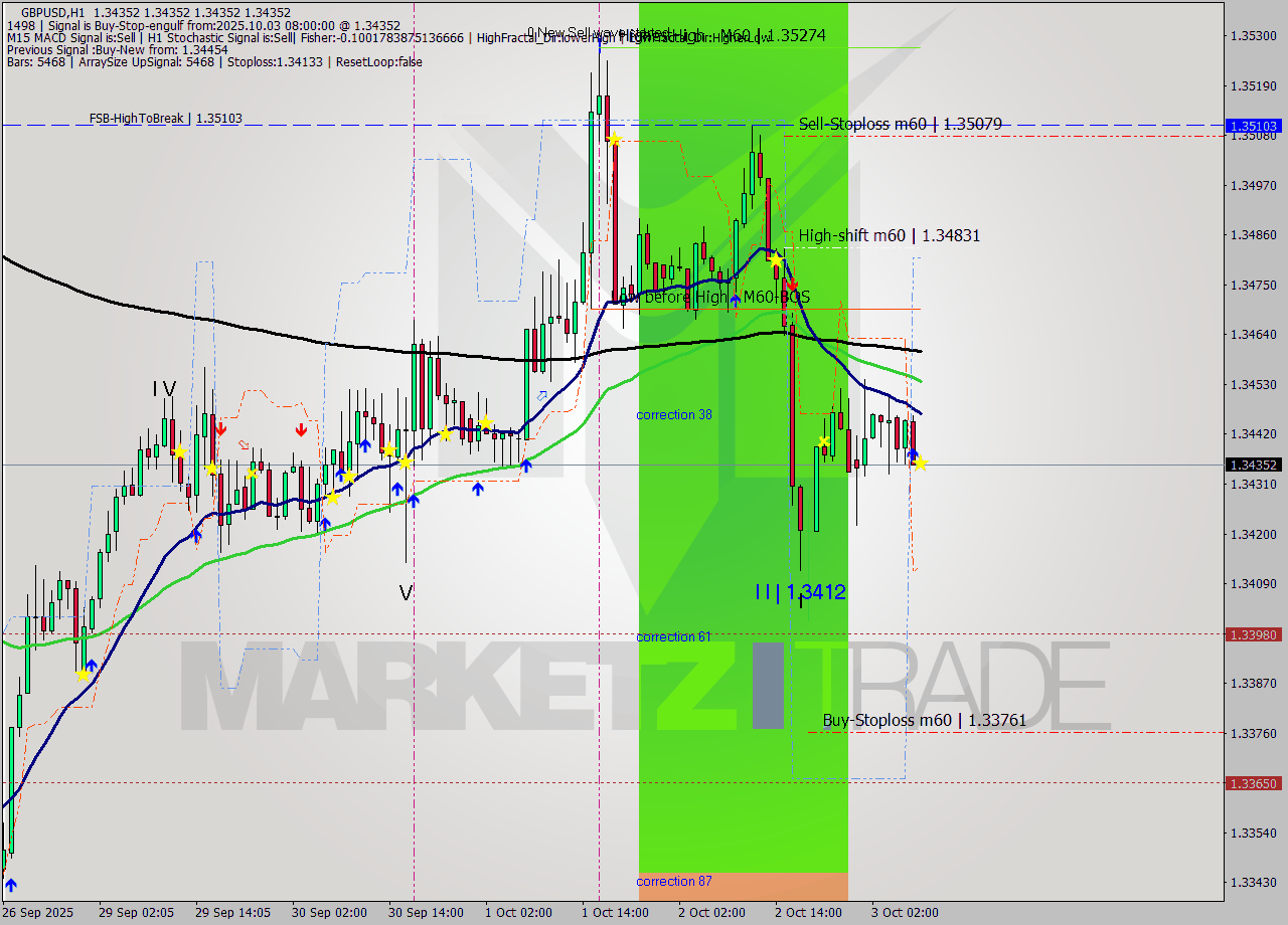 GBPUSD MTF analysis at 2025.10.03 08:00