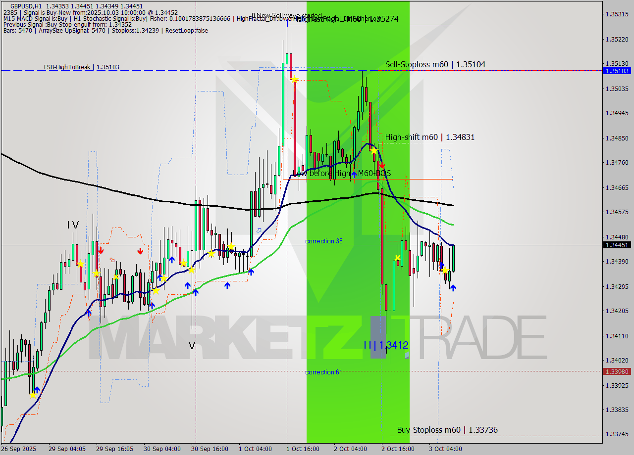 GBPUSD MTF analysis at 2025.10.03 10:29