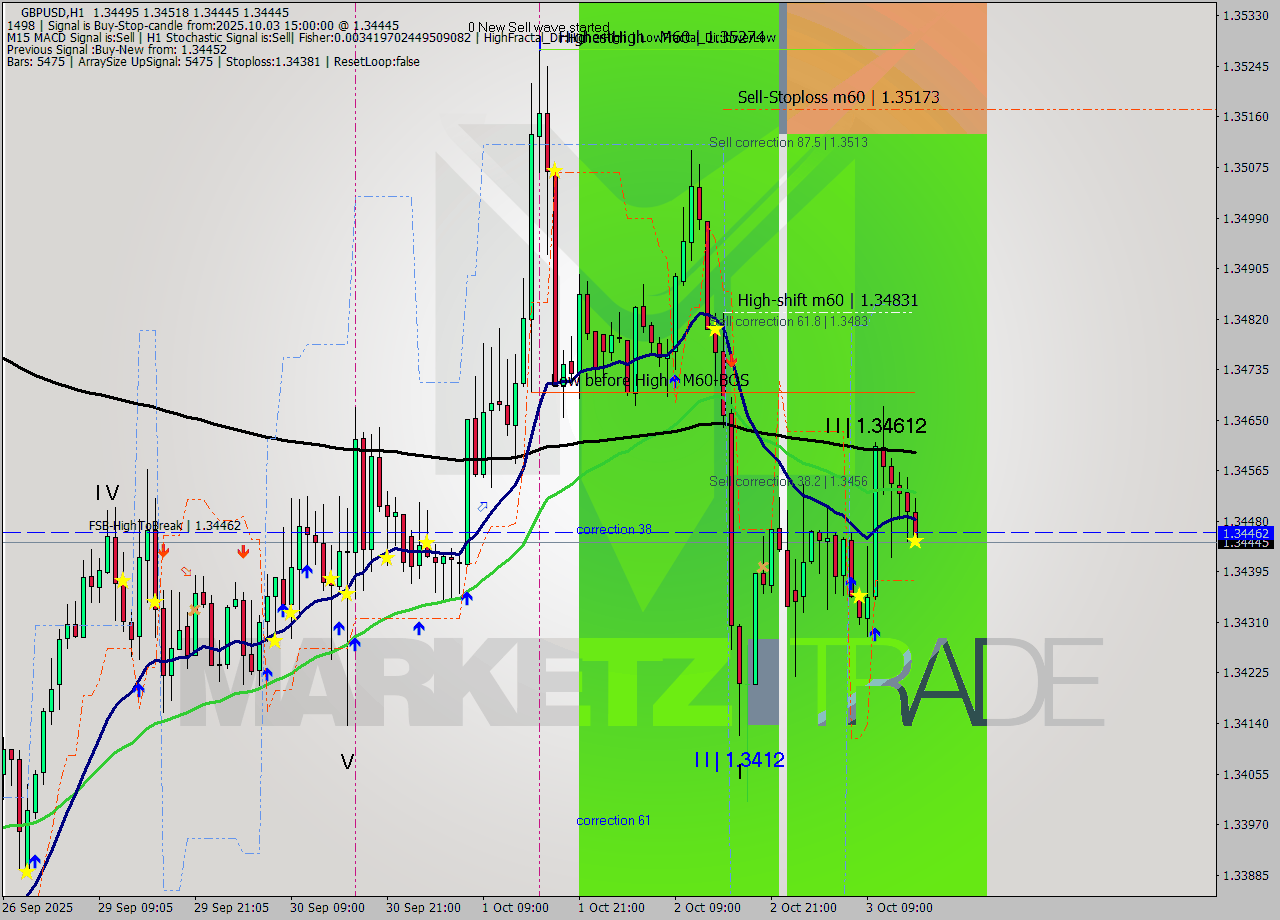 GBPUSD MTF analysis at 2025.10.03 15:15
