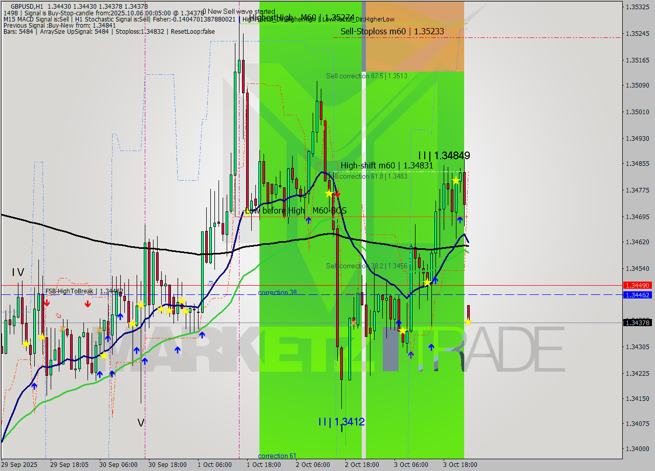 GBPUSD MTF analysis at 2025.10.06 00:05