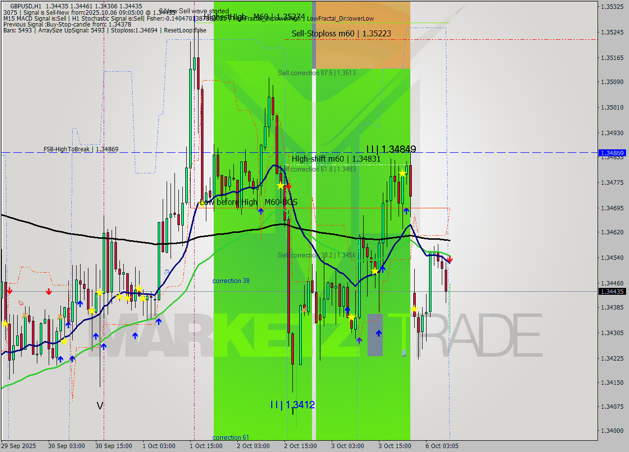 GBPUSD MTF analysis at 2025.10.06 09:38