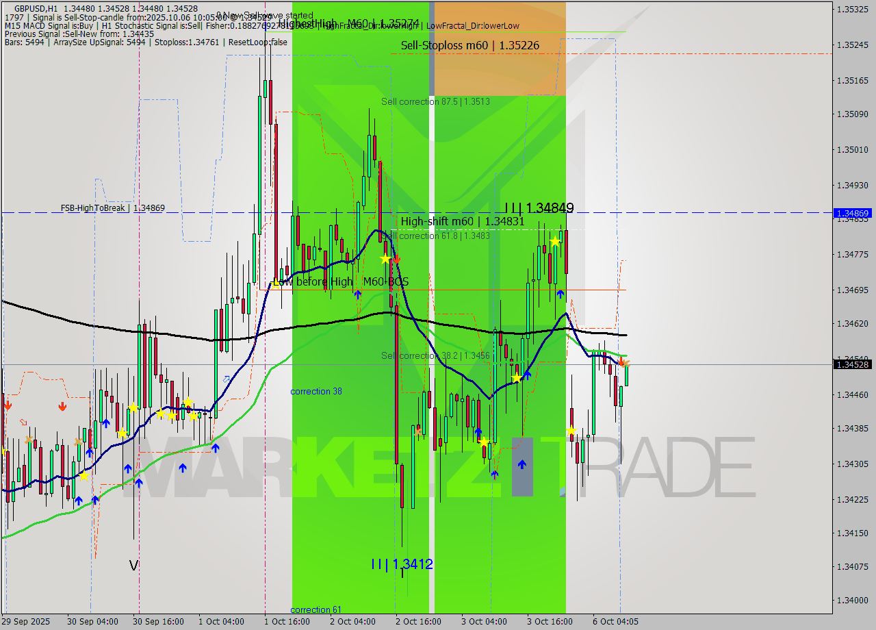 GBPUSD MTF analysis at 2025.10.06 10:07