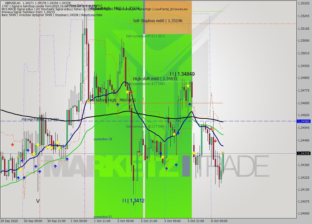 GBPUSD MTF analysis at 2025.10.06 15:47
