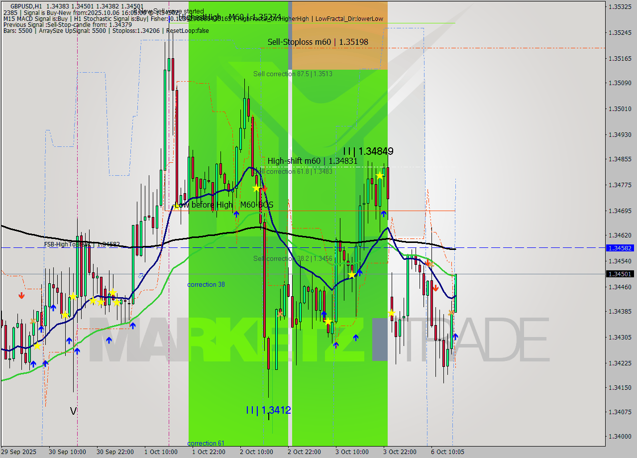 GBPUSD MTF analysis at 2025.10.06 16:41
