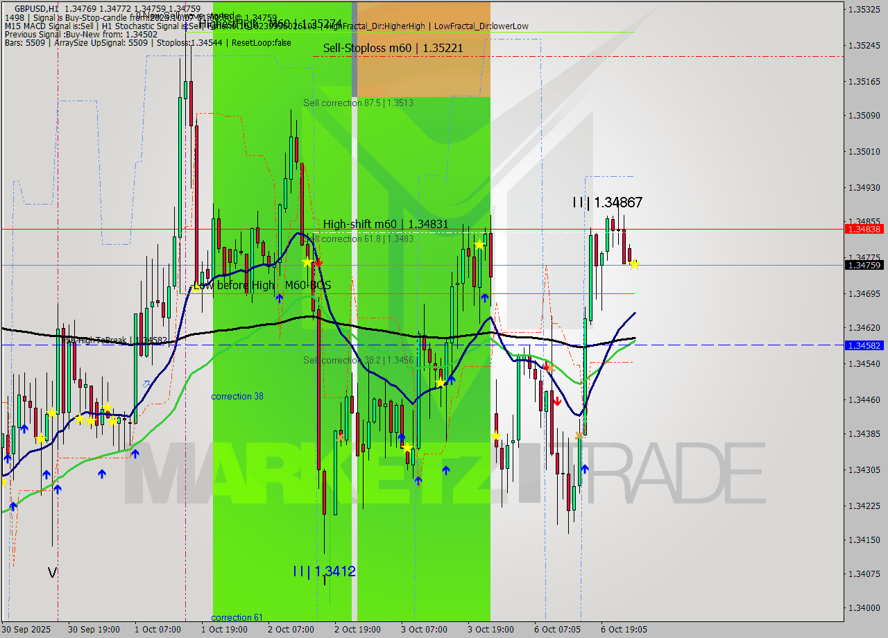 GBPUSD MTF analysis at 2025.10.07 01:00