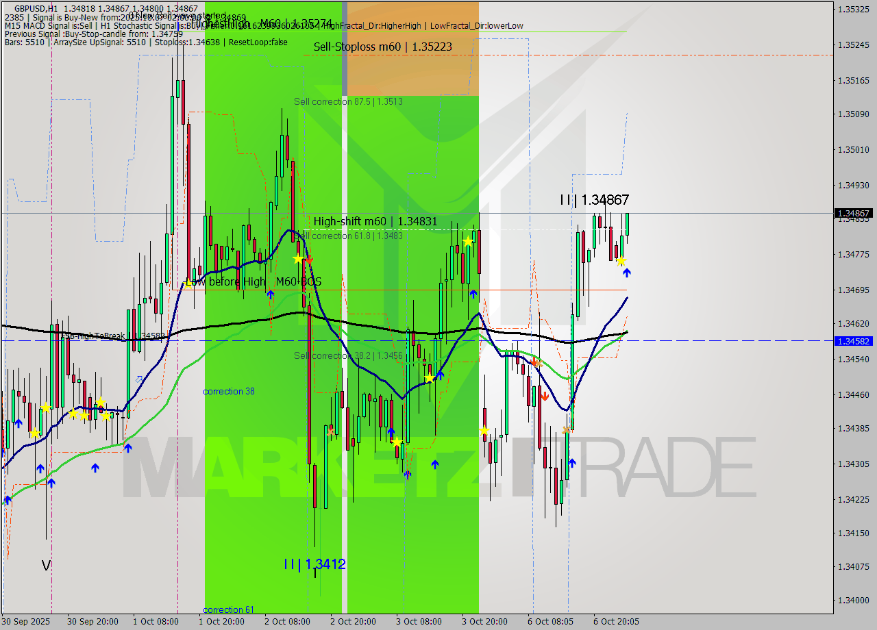 GBPUSD MTF analysis at 2025.10.07 02:44