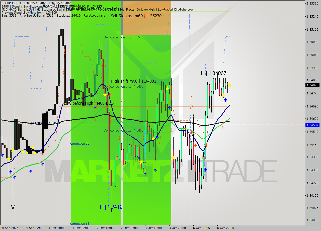 GBPUSD MTF analysis at 2025.10.07 04:00