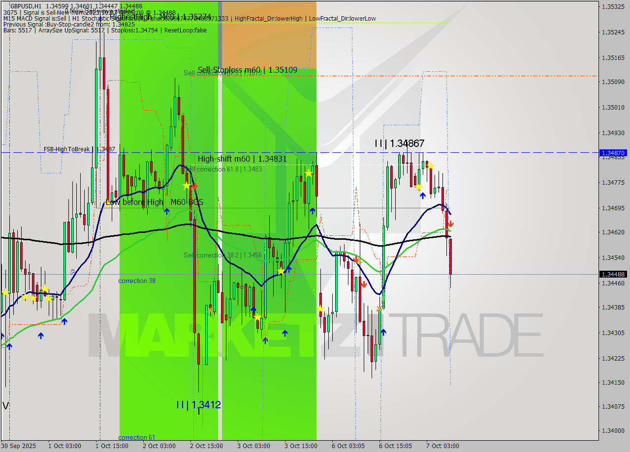 GBPUSD MTF analysis at 2025.10.07 09:20