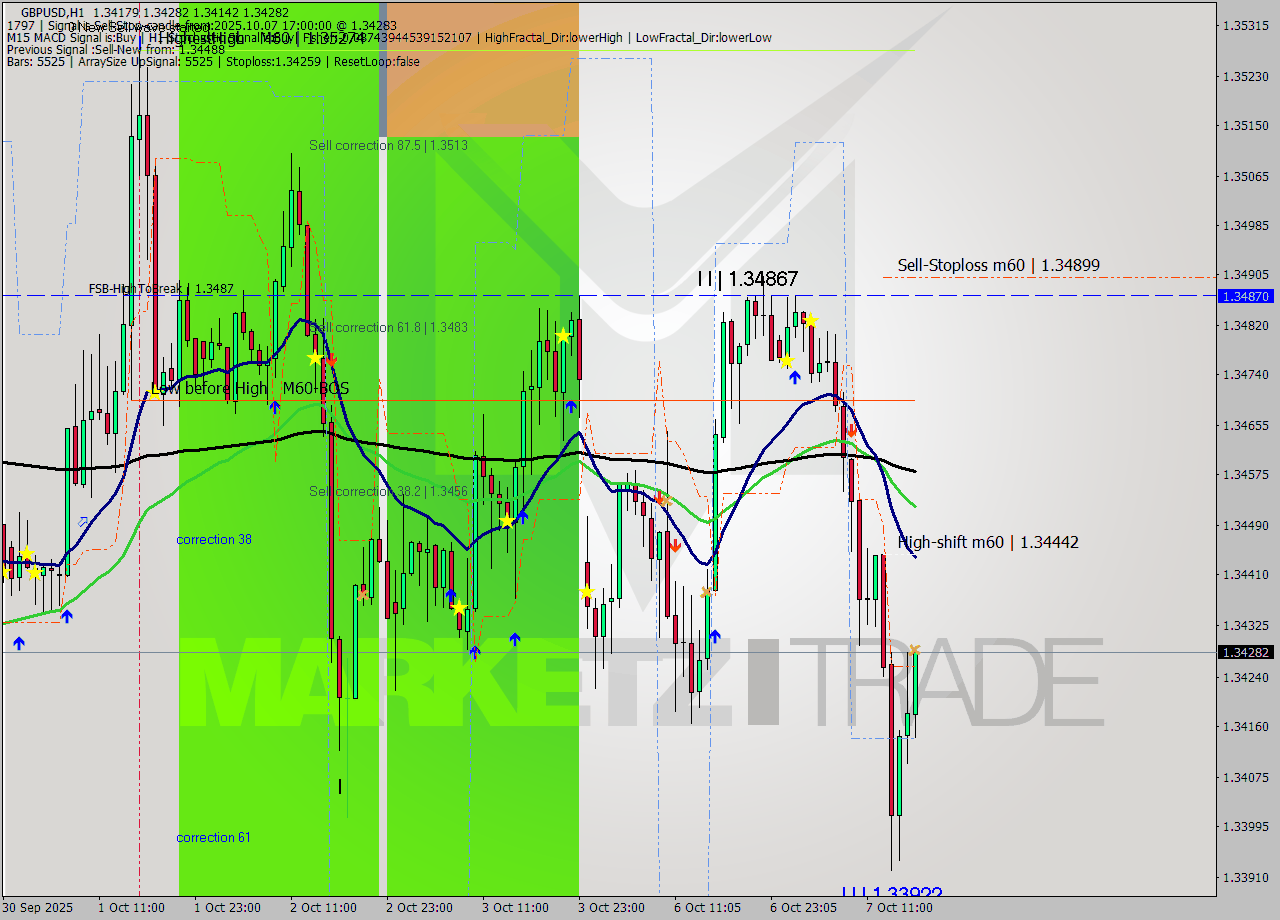 GBPUSD MTF analysis at 2025.10.07 17:55