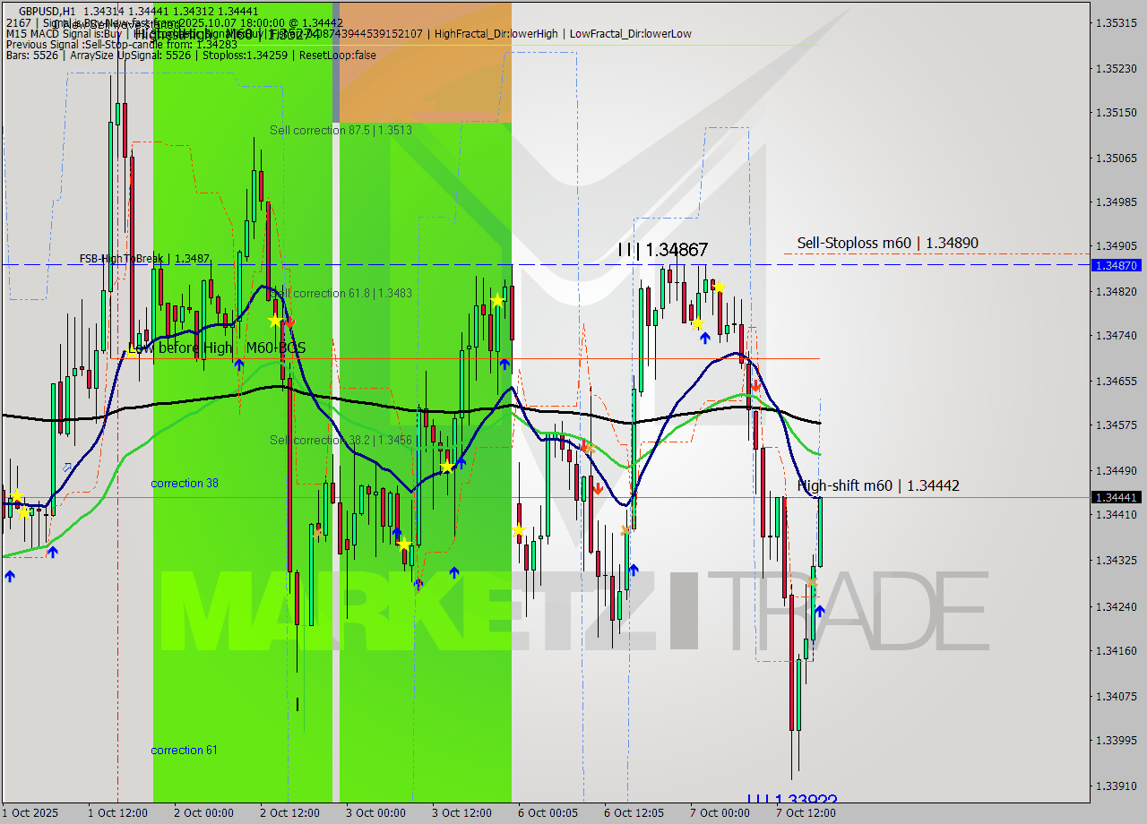 GBPUSD MTF analysis at 2025.10.07 18:21